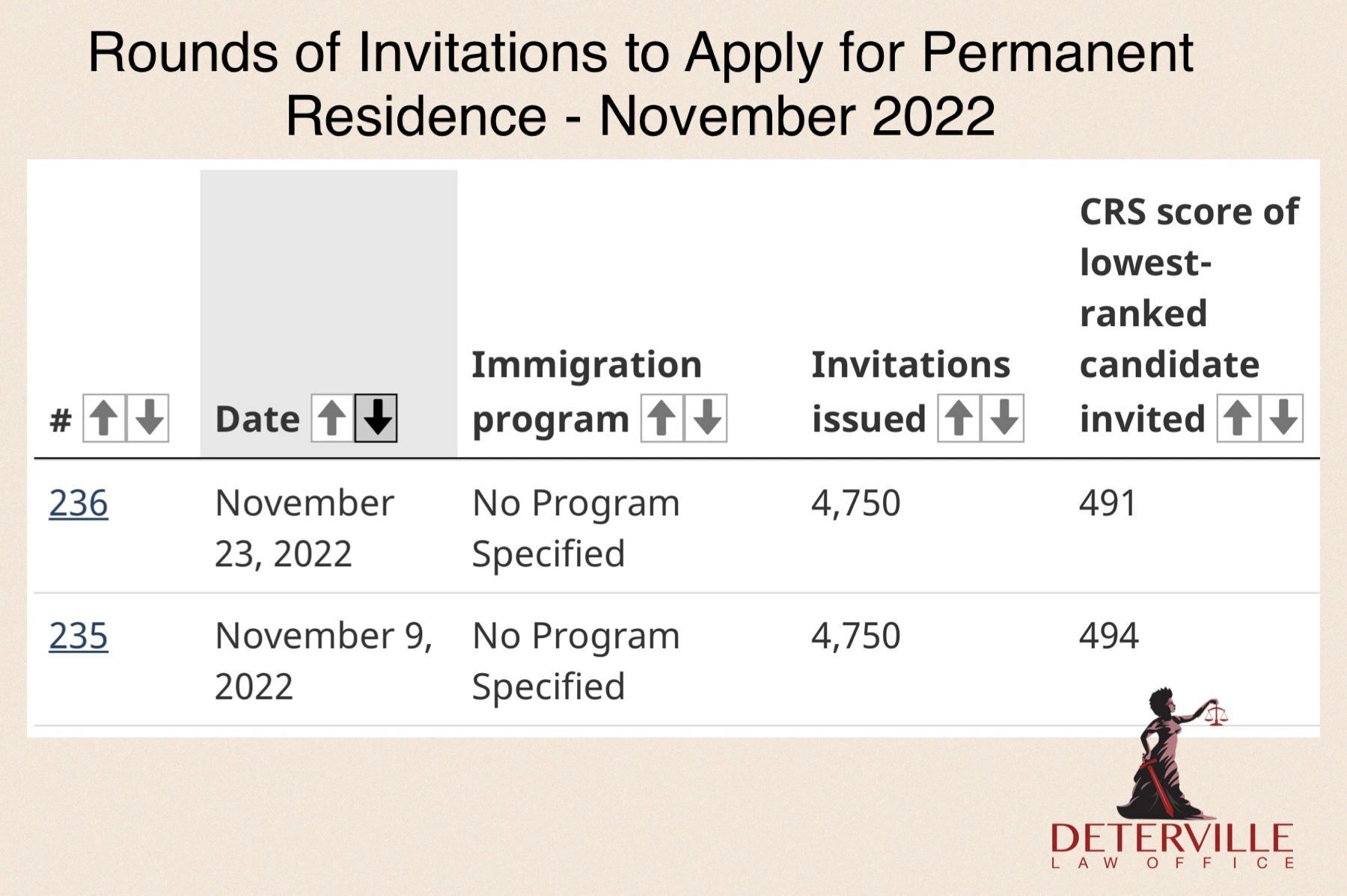 Rounds of Invitations to Apply for Permanent Residence, Nov 2022